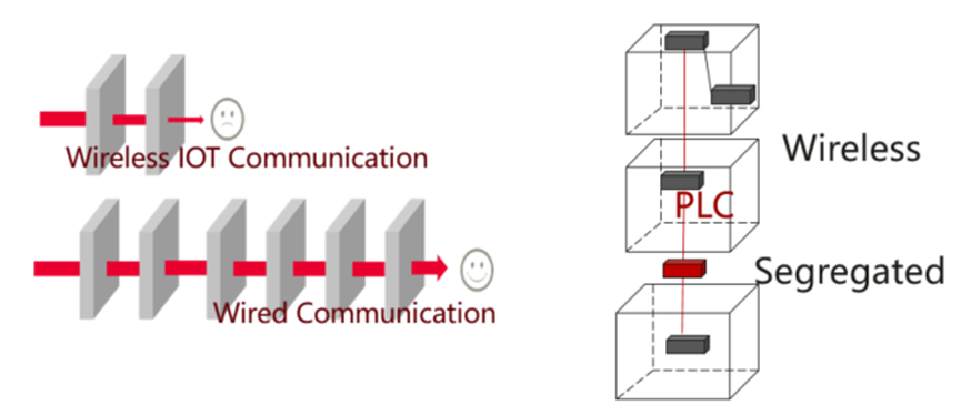 相比ZigBee，PLC优势明显